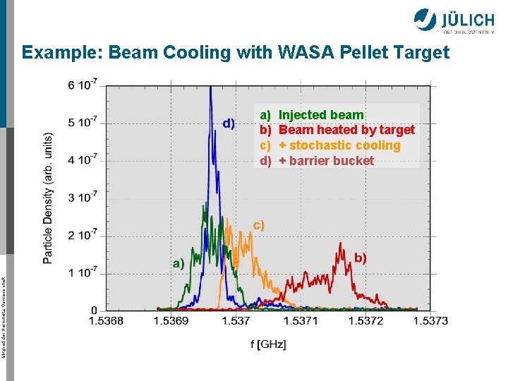 Example: Beam Cooling with WASA Pellet Target Mitglied der Helmholtz-Gemeinschaft a) b) c) d)