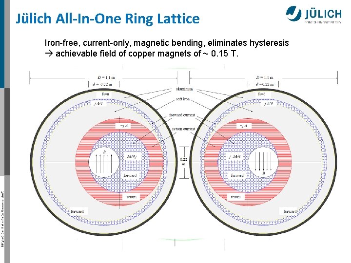 Jülich All-In-One Ring Lattice Mitglied der Helmholtz-Gemeinschaft Iron-free, current-only, magnetic bending, eliminates hysteresis achievable
