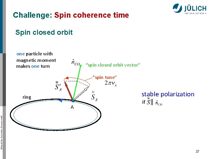Challenge: Spin coherence time Spin closed orbit one particle with magnetic moment makes one