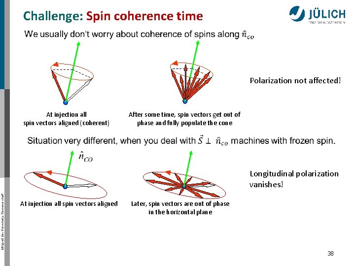 Challenge: Spin coherence time Polarization not affected! At injection all spin vectors aligned (coherent)