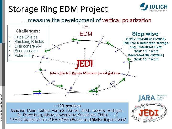 Storage Ring EDM Project • • • … measure the development of vertical polarization