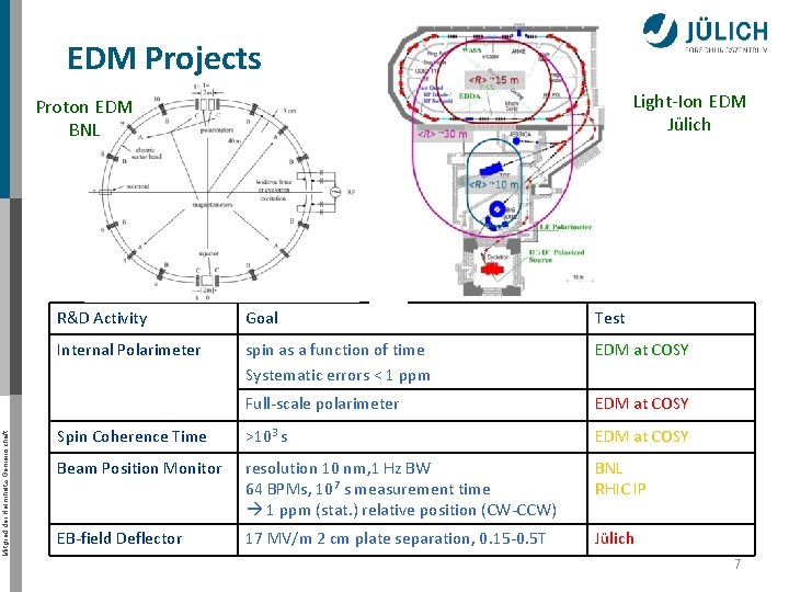 EDM Projects Light-Ion EDM Jülich Mitglied der Helmholtz-Gemeinschaft Proton EDM BNL R&D Activity Goal
