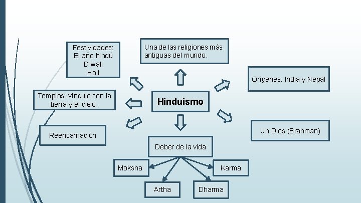 Una de las religiones más antiguas del mundo. Festividades: El año hindú Diwali Holi