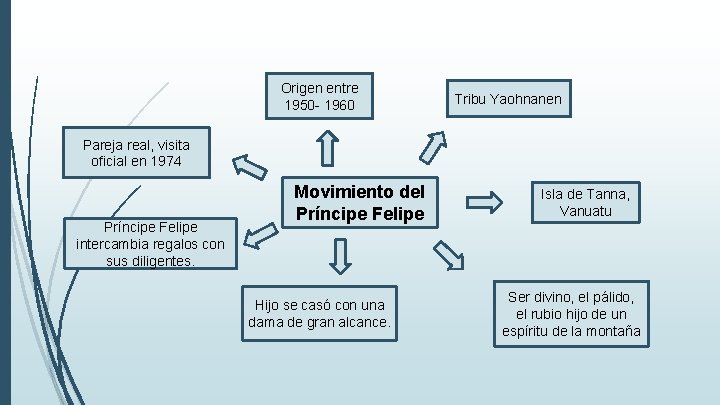 Origen entre 1950 - 1960 Tribu Yaohnanen Pareja real, visita oficial en 1974 Príncipe