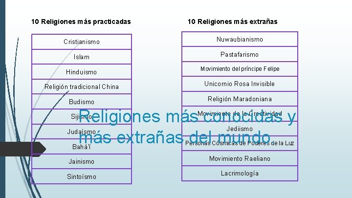 10 Religiones más practicadas 10 Religiones más extrañas Cristianismo Nuwaubianismo Islam Pastafarismo Hinduismo Movimiento