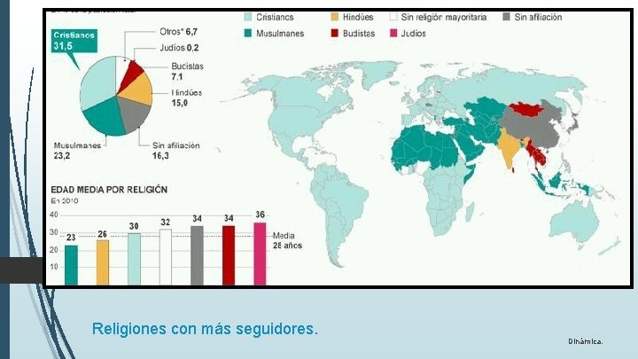 Religiones con más seguidores. Dinámica. 