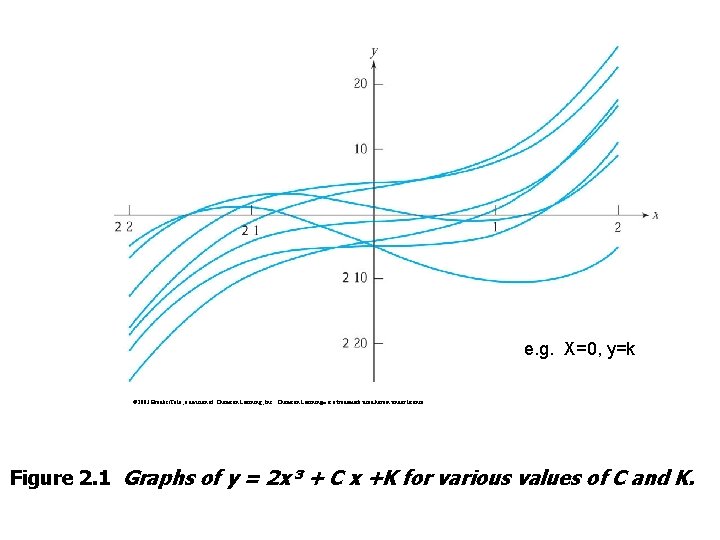 e. g. X=0, y=k © 2003 Brooks/Cole, a division of Thomson Learning, Inc. Thomson