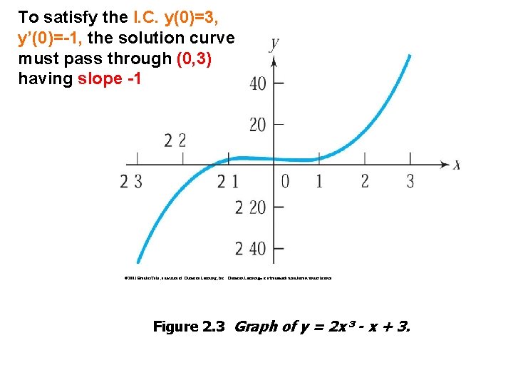 To satisfy the I. C. y(0)=3, y’(0)=-1, the solution curve must pass through (0,