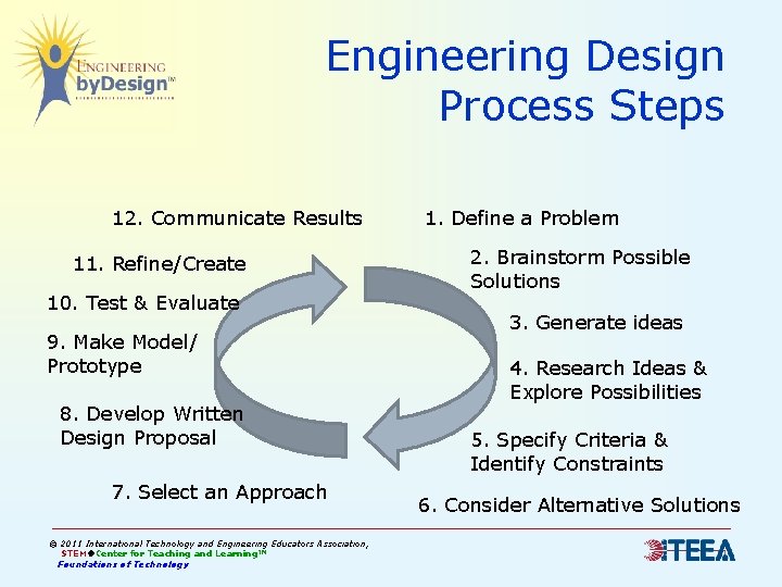 Engineering Design Process Steps 12. Communicate Results 11. Refine/Create 10. Test & Evaluate 9.