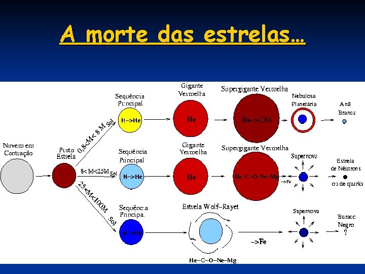 A morte das estrelas… A morte das estrelas…