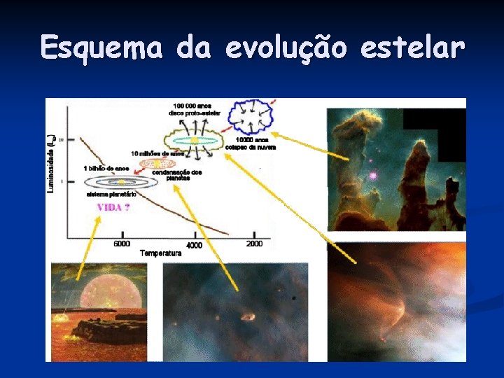 Esquema da evolução estelar Esquema da evolução estelar