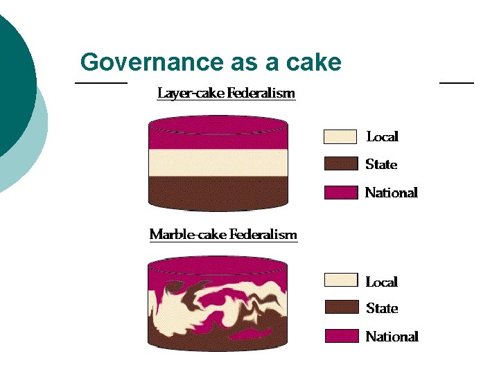 Governance as a cake 