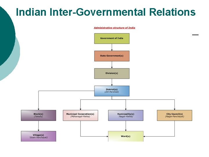 Indian Inter-Governmental Relations 