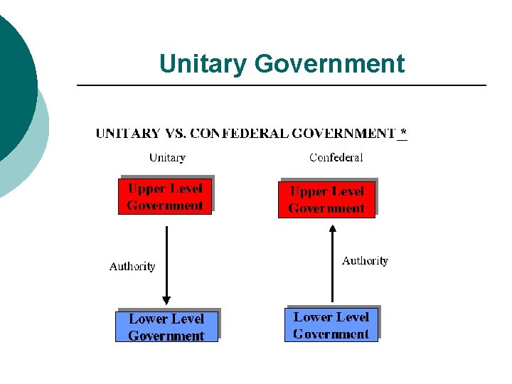 Unitary Government 