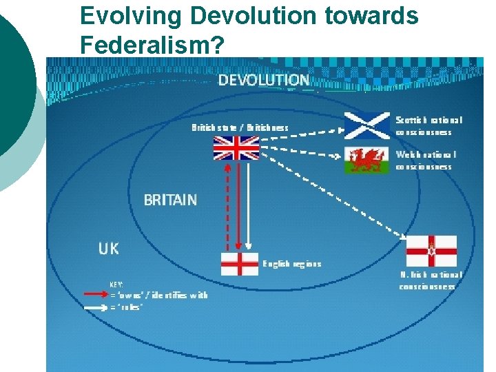 Evolving Devolution towards Federalism? 