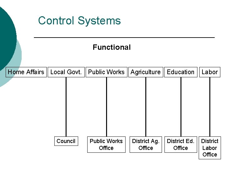 Control Systems Functional Home Affairs Local Govt. Public Works Agriculture Education Council Public Works
