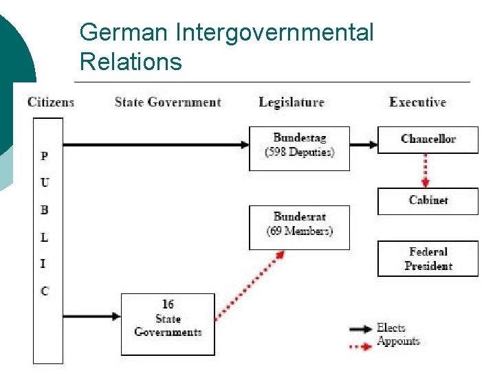 German Intergovernmental Relations 