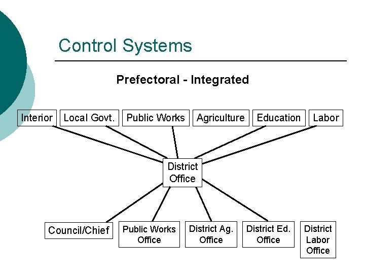 Control Systems Prefectoral - Integrated Interior Local Govt. Public Works Agriculture Education Labor District