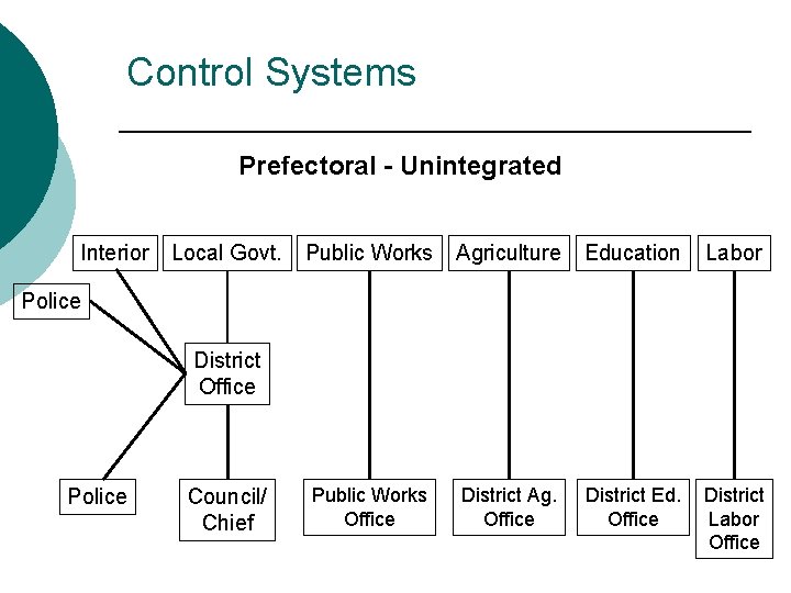 Control Systems Prefectoral - Unintegrated Interior Local Govt. Public Works Agriculture Education Labor Public
