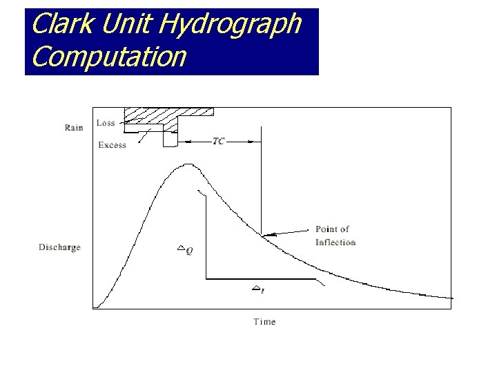 Clark Unit Hydrograph Computation 