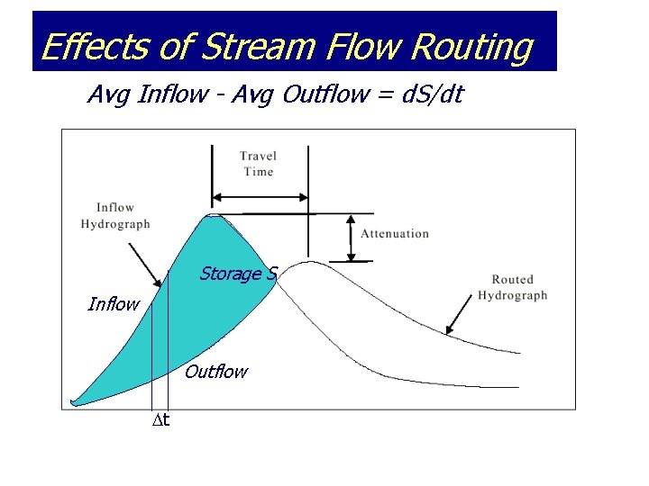 Effects of Stream Flow Routing Avg Inflow - Avg Outflow = d. S/dt y.