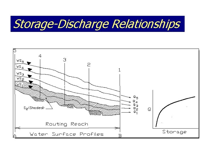 Storage-Discharge Relationships 