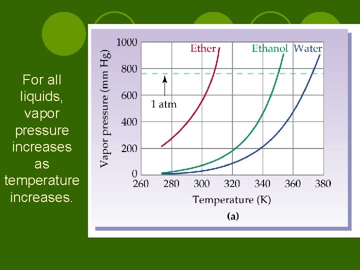 For all liquids, vapor pressure increases as temperature increases. 