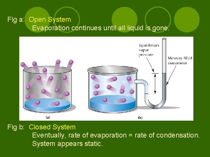 Fig a: Open System Evaporation continues until all liquid is gone. Fig b: Closed