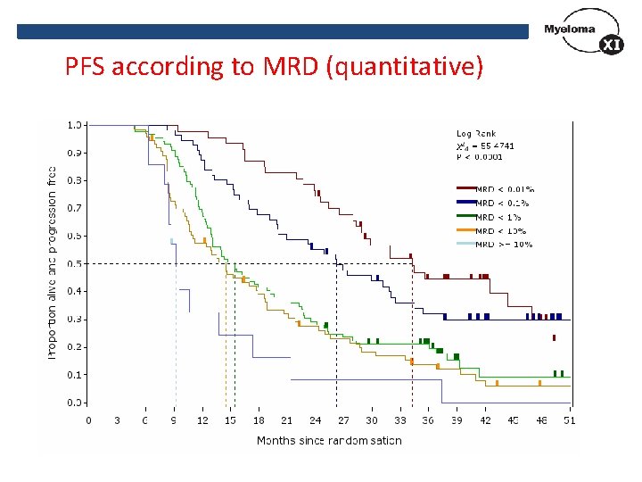 PFS according to MRD (quantitative) 