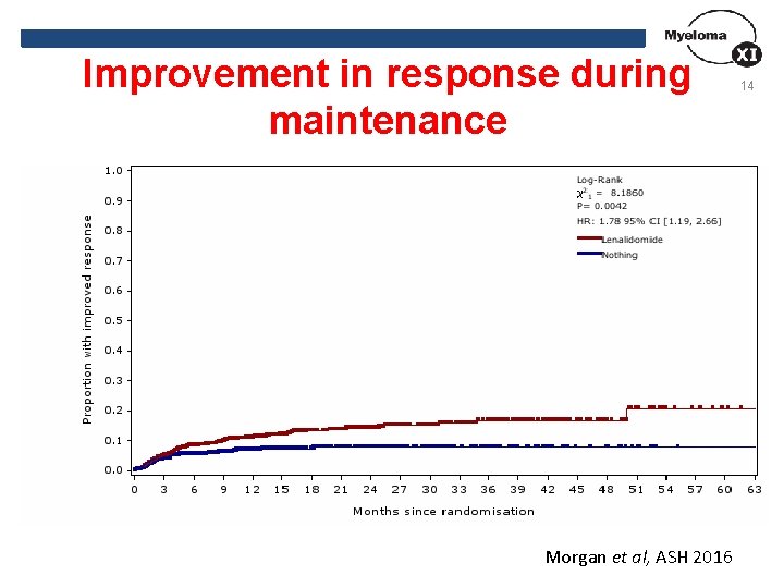 Improvement in response during maintenance Morgan et al, ASH 2016 14 