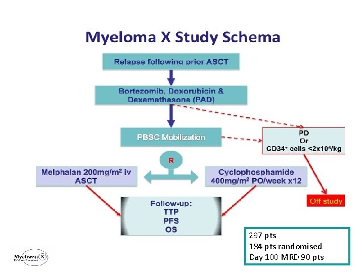 297 pts 184 pts randomised Day 100 MRD 90 pts 