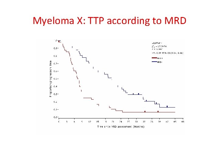 Myeloma X: TTP according to MRD 