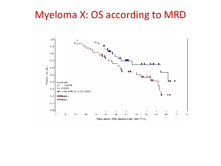 Myeloma X: OS according to MRD 