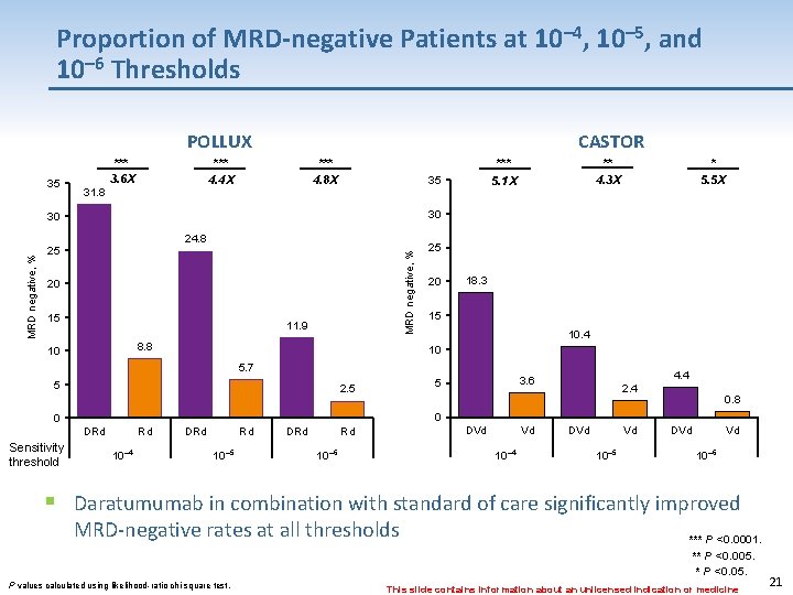 Proportion of MRD-negative Patients at 10– 4, 10– 5, and 10– 6 Thresholds POLLUX