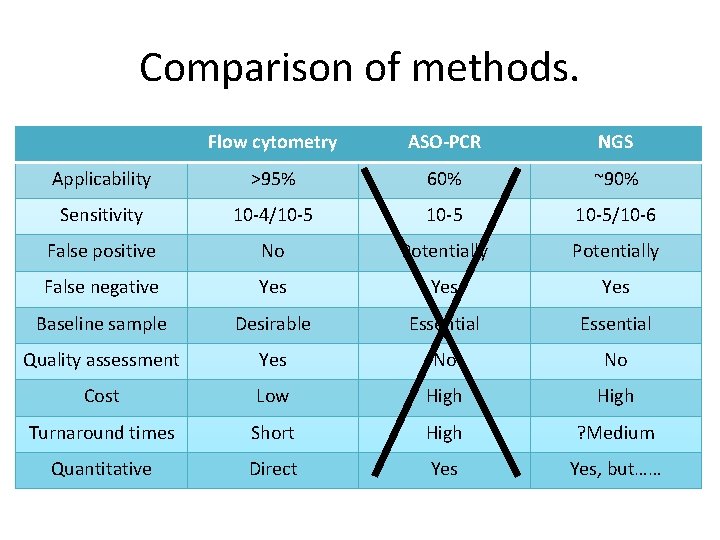 Comparison of methods. Flow cytometry ASO-PCR NGS Applicability >95% 60% ~90% Sensitivity 10 -4/10