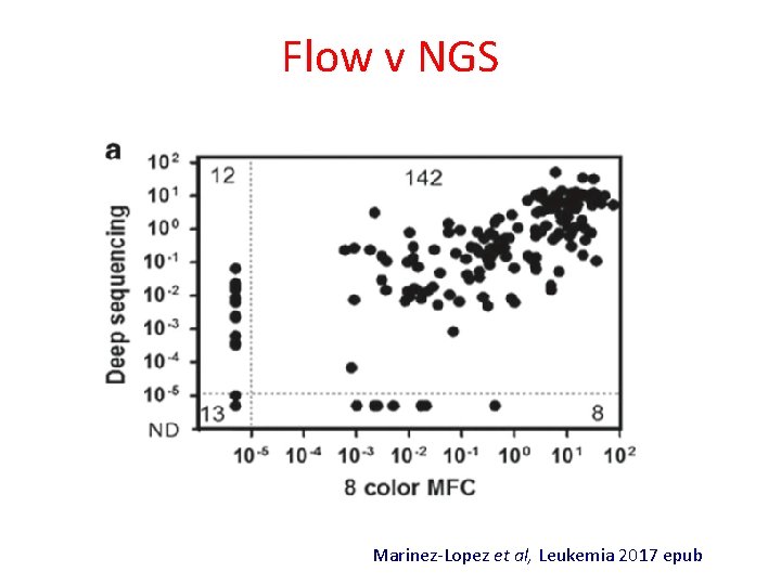 Flow v NGS Marinez-Lopez et al, Leukemia 2017 epub 