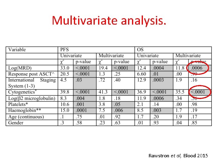 Multivariate analysis. Rawstron et al, Blood 2015 