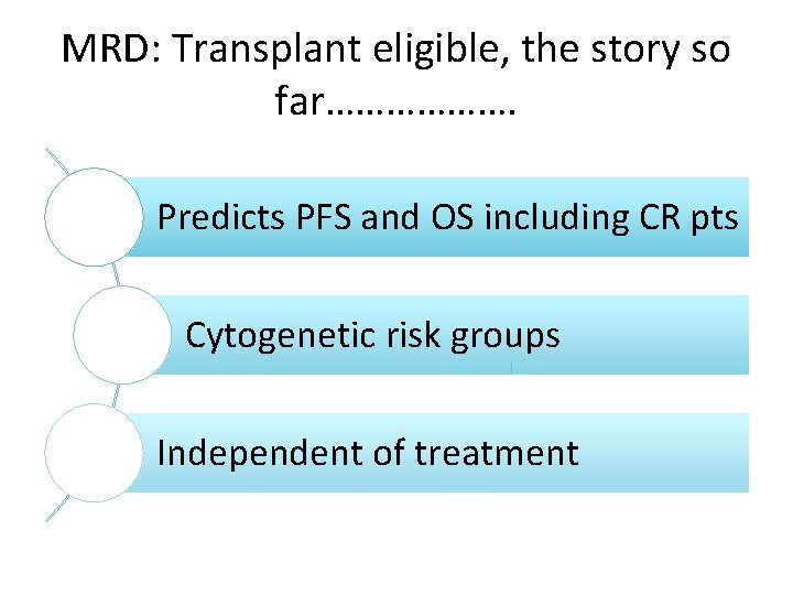 MRD: Transplant eligible, the story so far………………. Predicts PFS and OS including CR pts