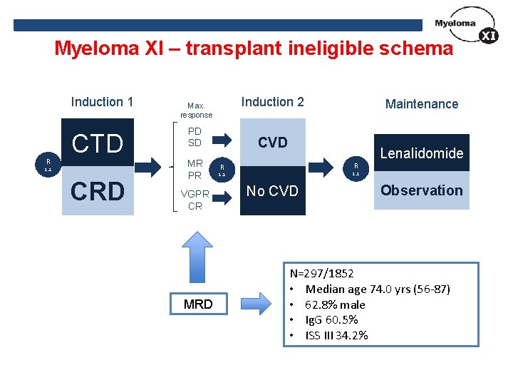 Myeloma XI – transplant ineligible schema Induction 1 R CTD 1: 1 CRD Induction