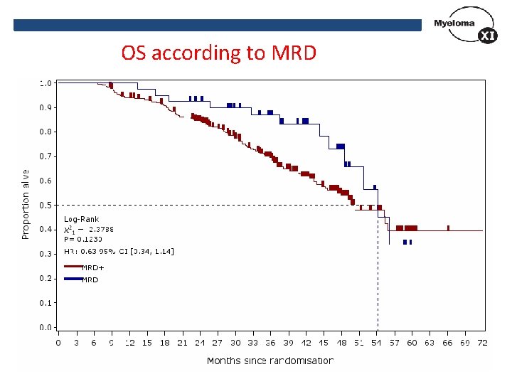 OS according to MRD 