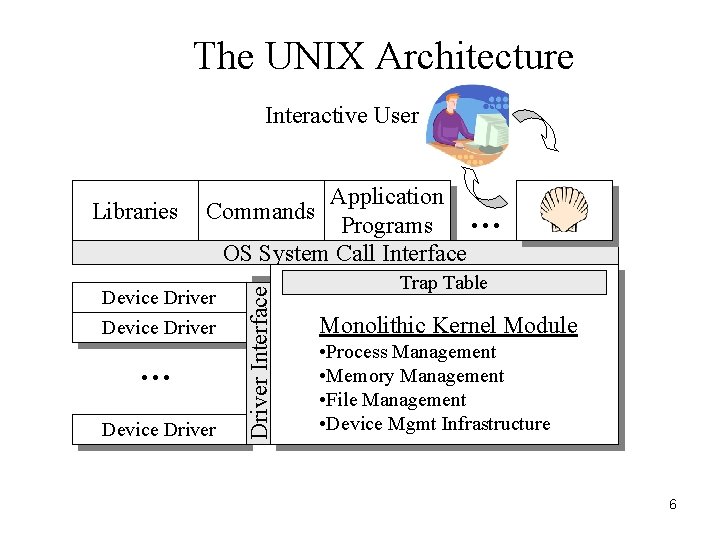 The UNIX Architecture Interactive User Application … Programs OS System Call Interface Commands Device