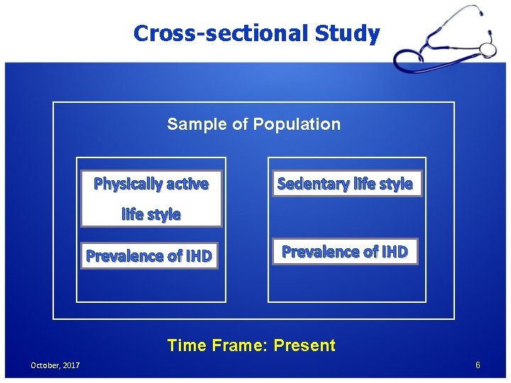 Cross-sectional Study Sample of Population Physically active Sedentary life style Prevalence of IHD Time Cross-sectional Study Sample of Population Physically active Sedentary life style Prevalence of IHD Time