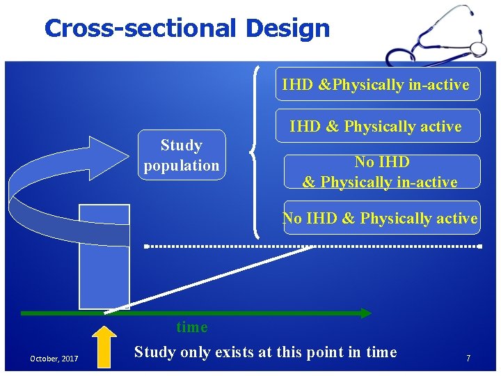 Cross-sectional Design IHD &Physically in-active IHD & Physically active Study population No IHD & Cross-sectional Design IHD &Physically in-active IHD & Physically active Study population No IHD &