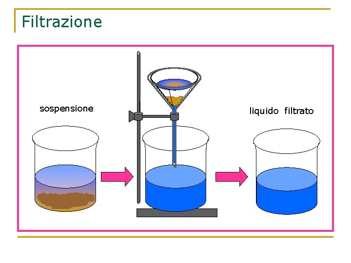 Filtrazione sospensione liquido filtrato 