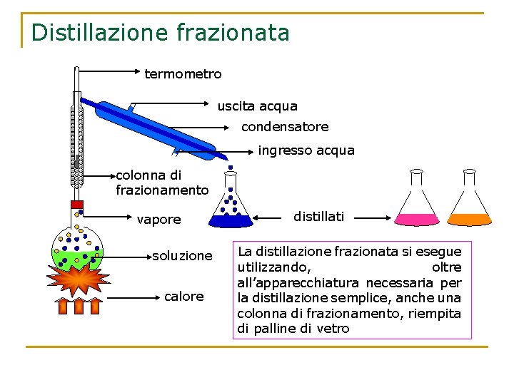 Distillazione frazionata termometro uscita acqua condensatore ingresso acqua colonna di frazionamento vapore soluzione calore