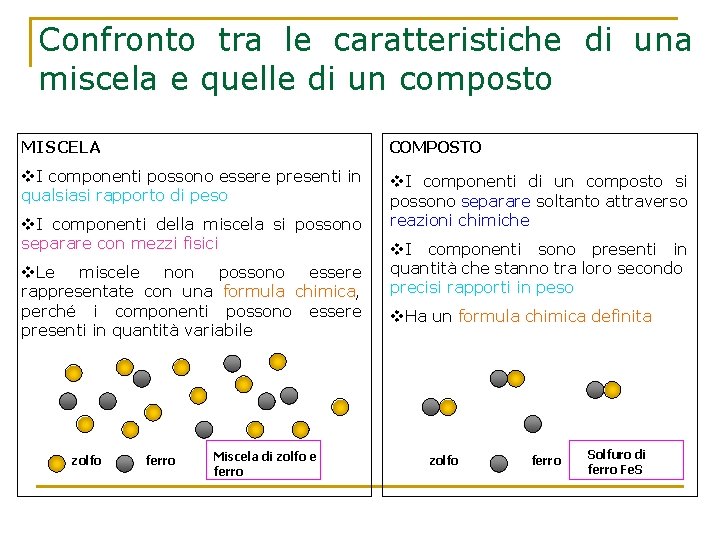 Confronto tra le caratteristiche di una miscela e quelle di un composto MISCELA COMPOSTO