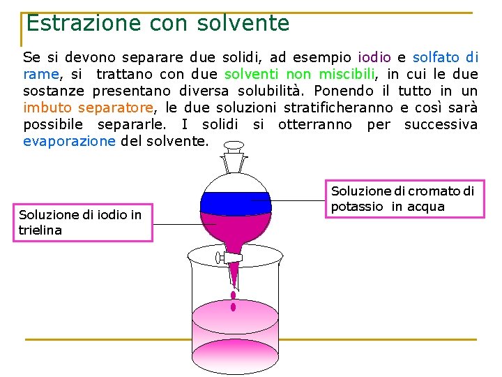 Estrazione con solvente Se si devono separare due solidi, ad esempio iodio e solfato