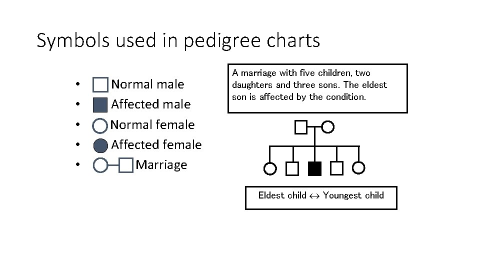 Symbols used in pedigree charts • • • Normal male Affected male Normal female Symbols used in pedigree charts • • • Normal male Affected male Normal female