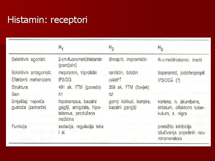 Histamin: receptori 