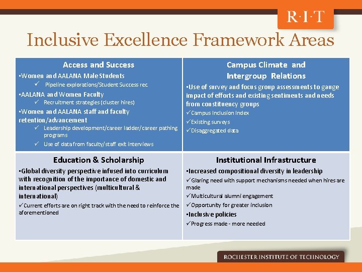 Inclusive Excellence Framework Areas Access and Success • Women and AALANA Male Students ü